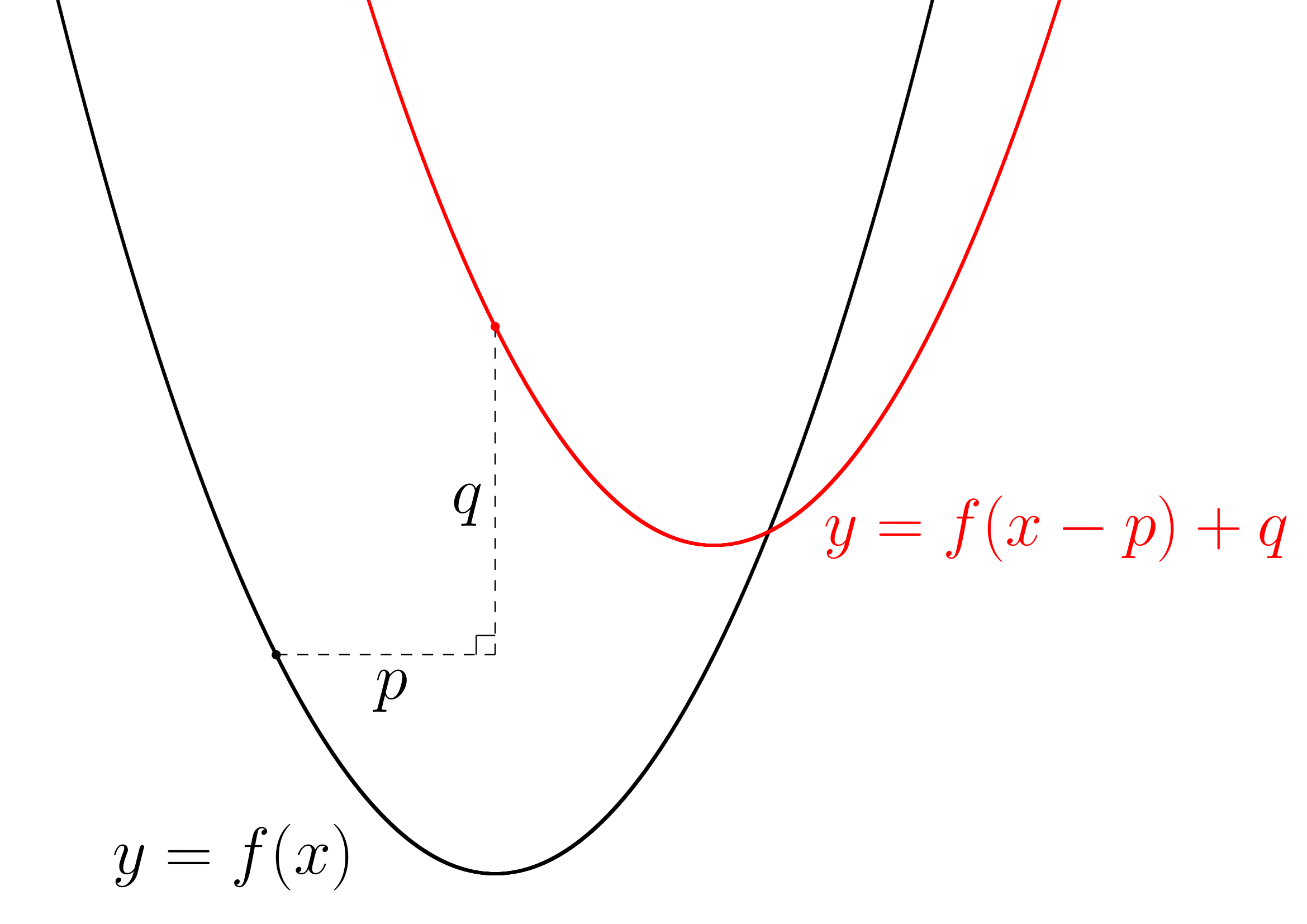 関数の平行移動