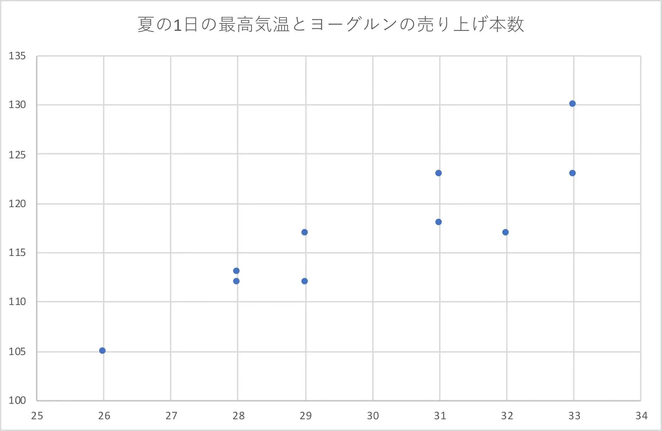 ヨーグルンの散布図
