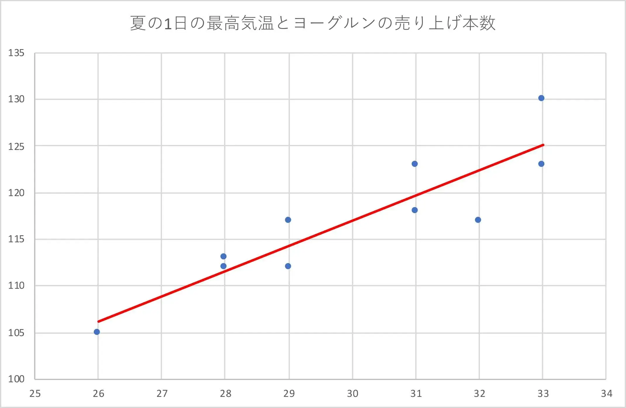 ヨーグルンの散布図2