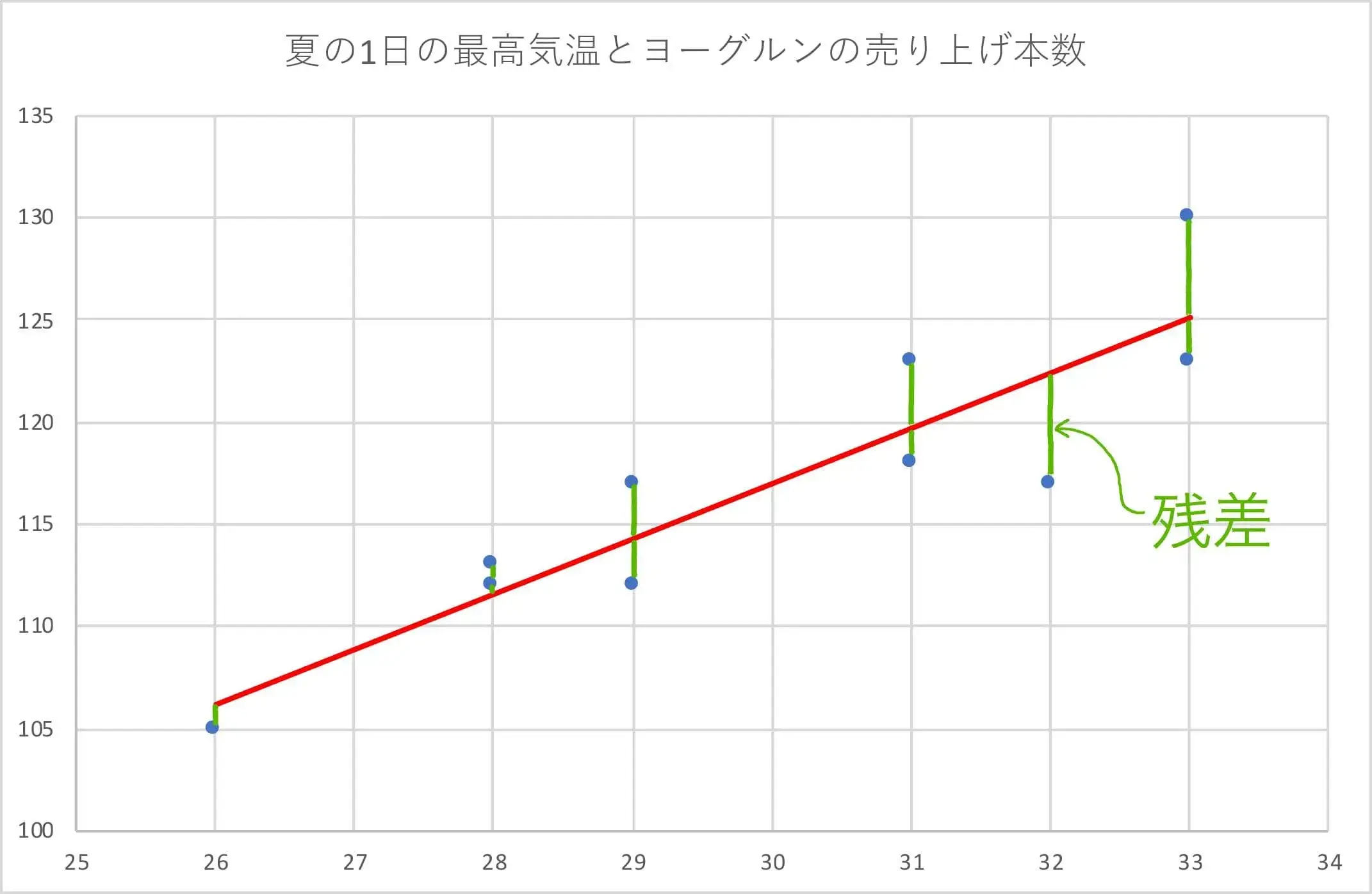 ヨーグルンの散布図3