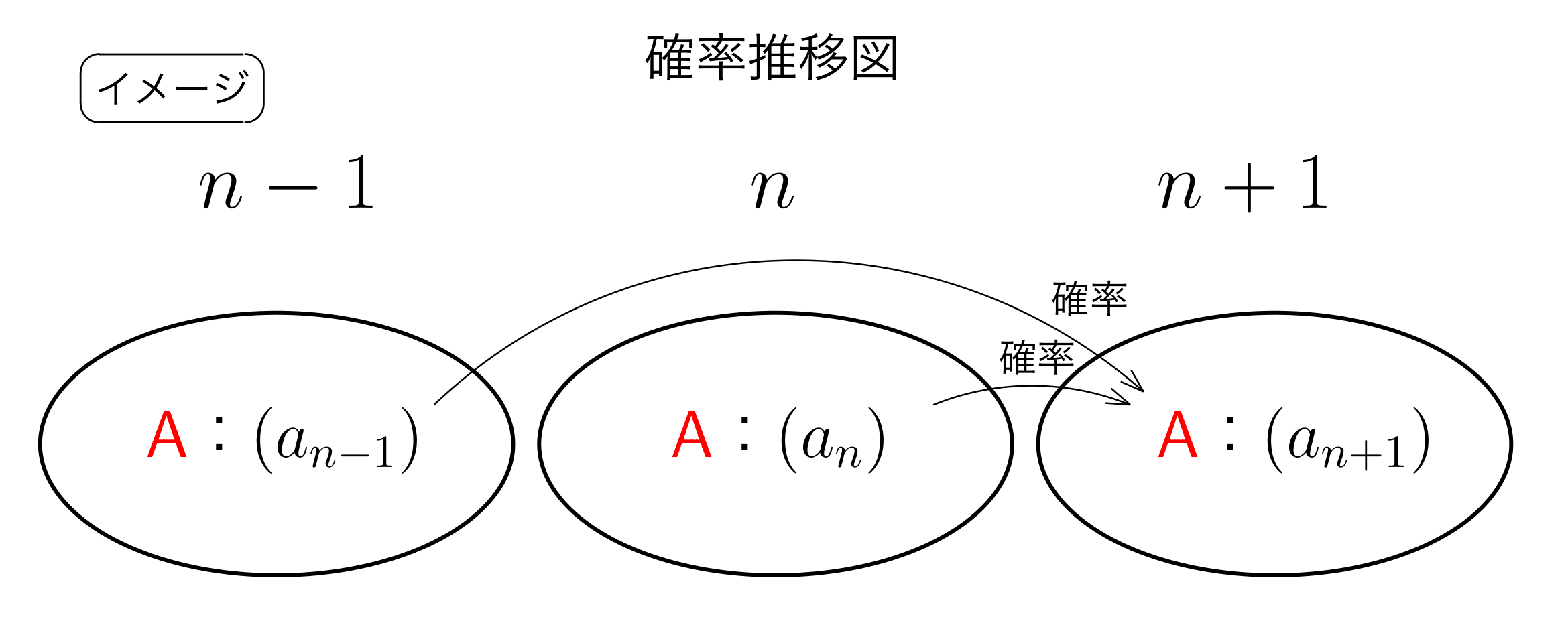 確率漸化式の隣接3項間のタイプ
